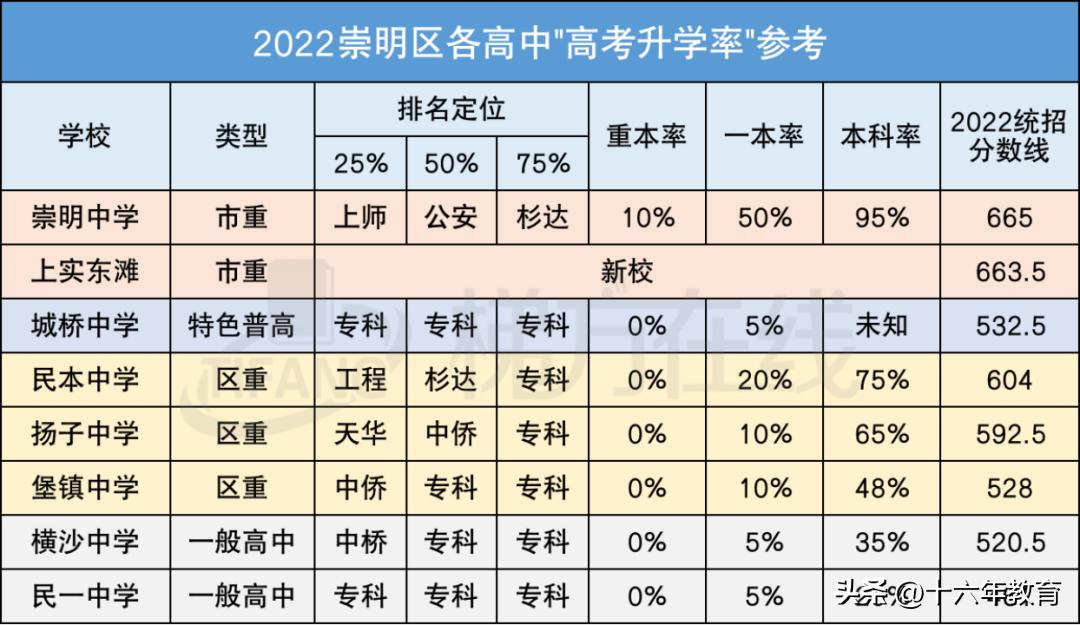 上海16区高中招生分数线排位,上海各区高中分数线和升学率