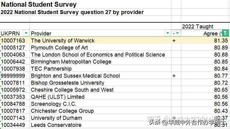全英满意度前三名——你所不知道的华威大学