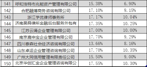 中信银行公布150家信用卡逾期催收业务外包供应商名单