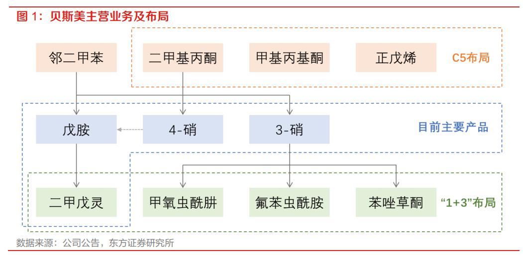 二甲戊灵和贝斯美,贝斯美二甲戊灵