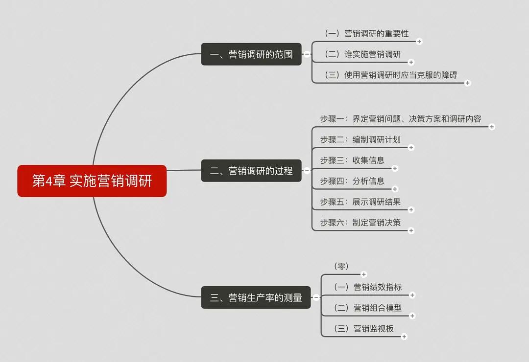 营销管理思维导图创意,营销管理一书中的思维导图