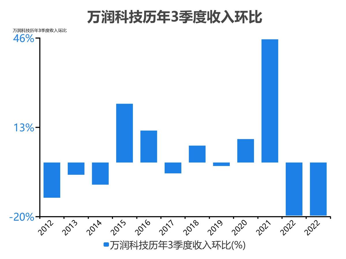 万润科技财务分析报告2018,万润科技一季度净利润4000万
