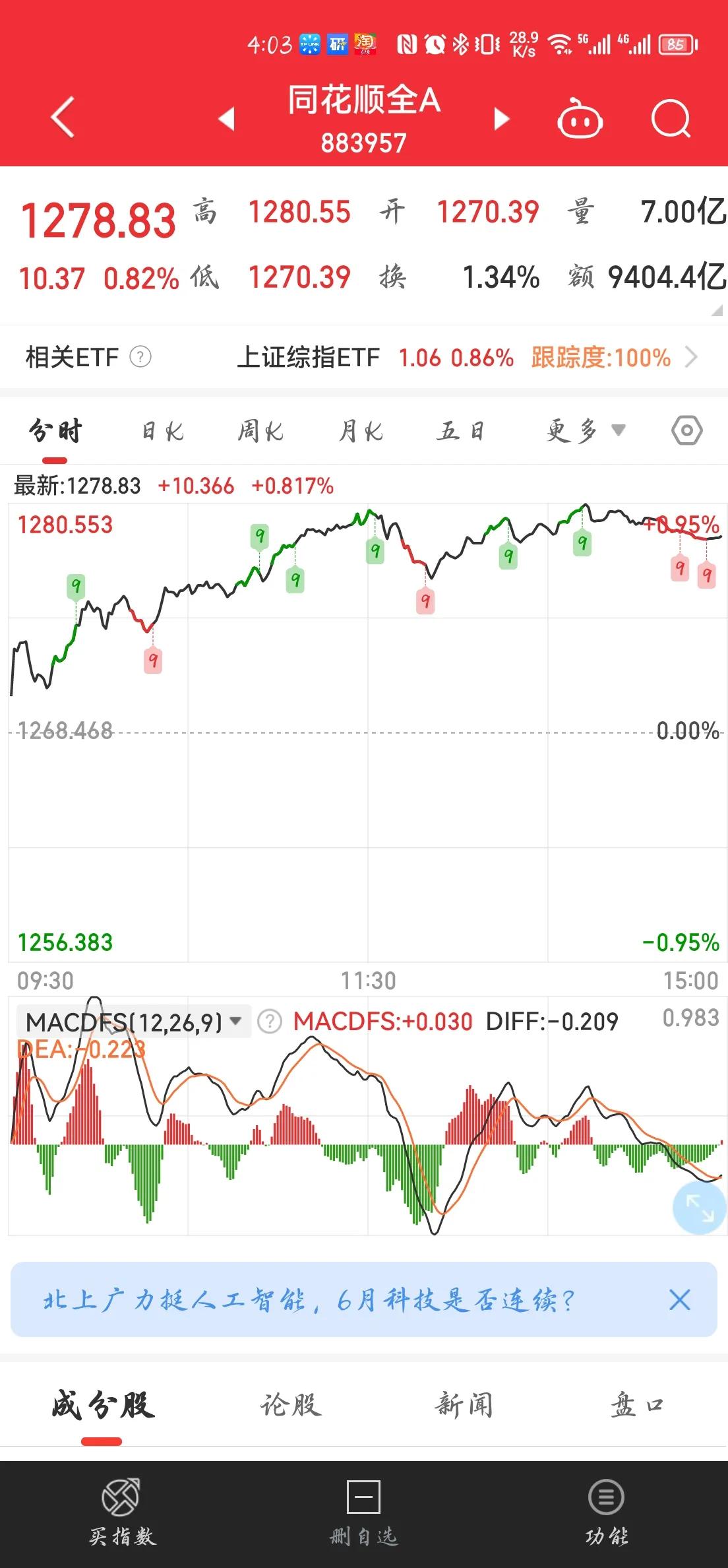 变盘迹象出现,全A缩量振荡上涨,受阻60天及一年来的上升趋势线
