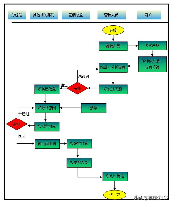售后服务管理流程是有必要的,售后服务管理流程表