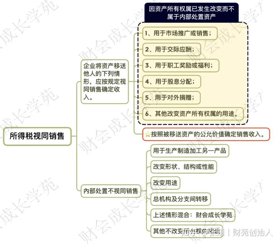 视同销售怎么排查,视同销售的几种情况及处理方法