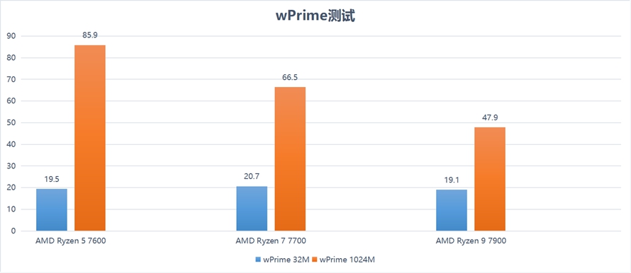 13代酷睿和amd锐龙7000测评,锐龙7000系列和酷睿13代功耗