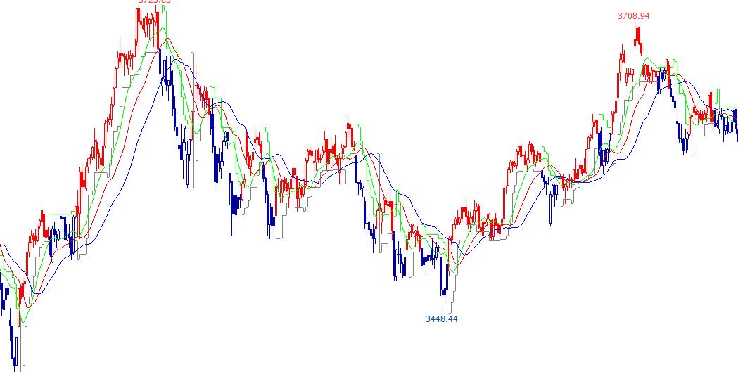 移动平均线实战技巧,10分钟移动平均线