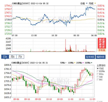 今日美股a50期货,11.24黄金原油纳指走势解析