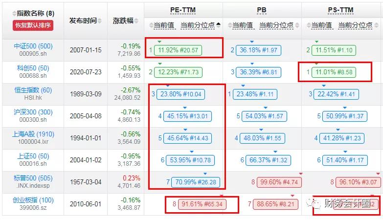 重要指数估值分析,指数最全的估值在哪里看