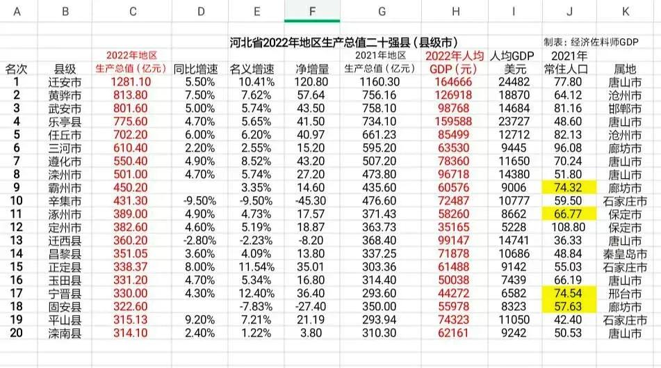 迁安经济百强县,迁安经济收入在河北省排第几
