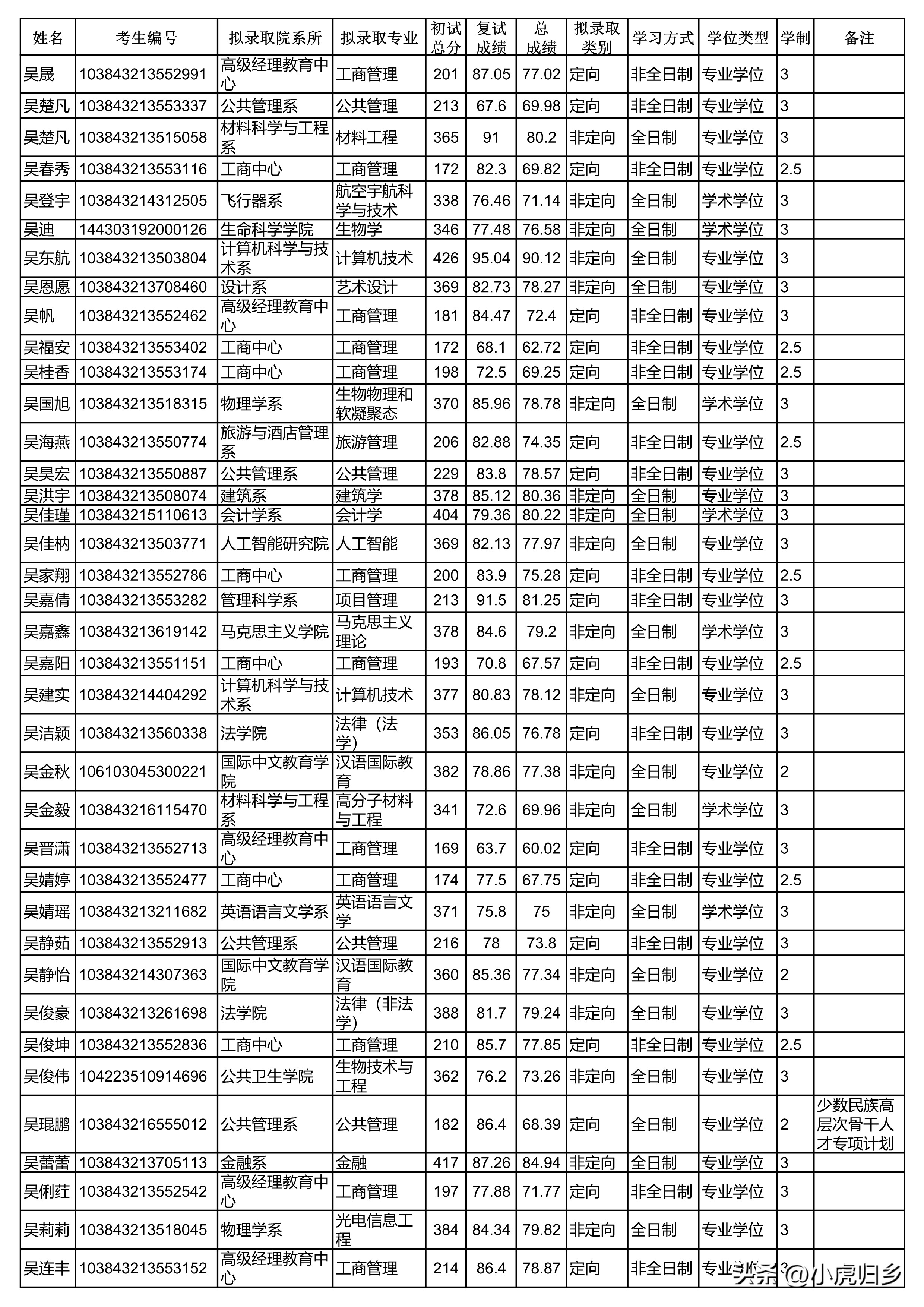 厦门大学2023年硕士研究生拟录取名单（统考生）