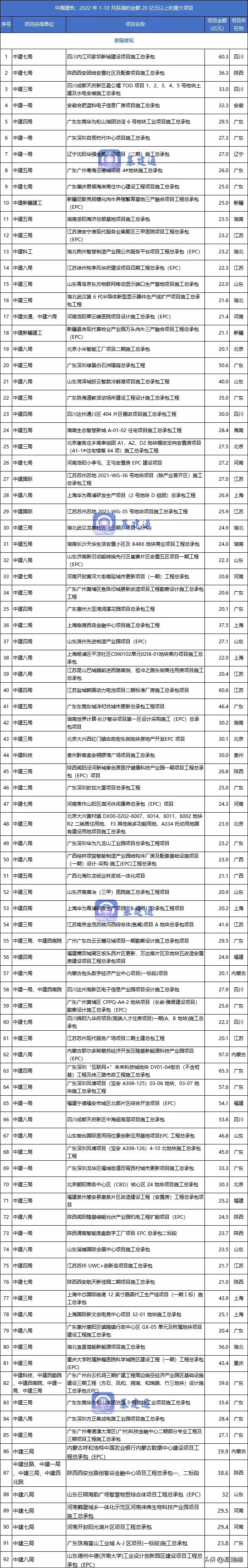 2023年中国建筑集团年营收,中国建筑前三季度销售额