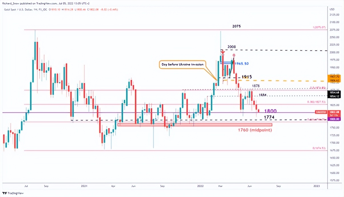国际黄金预测,国际金价反弹测试