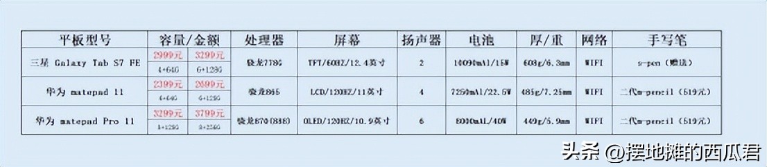 matepadpro12.6与ipadpro12.9,华为matepad11和三星tabs9