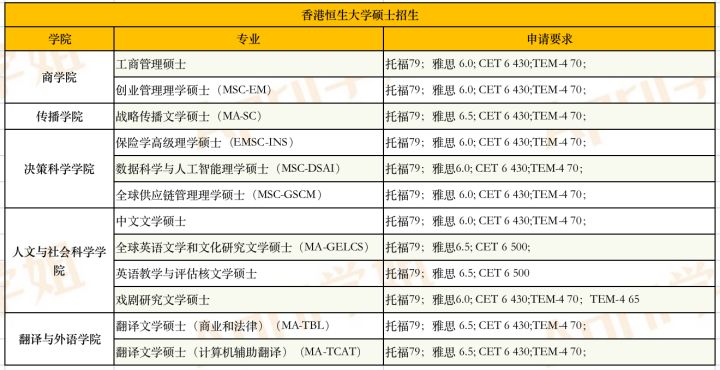 香港恒生大学水平怎么样？