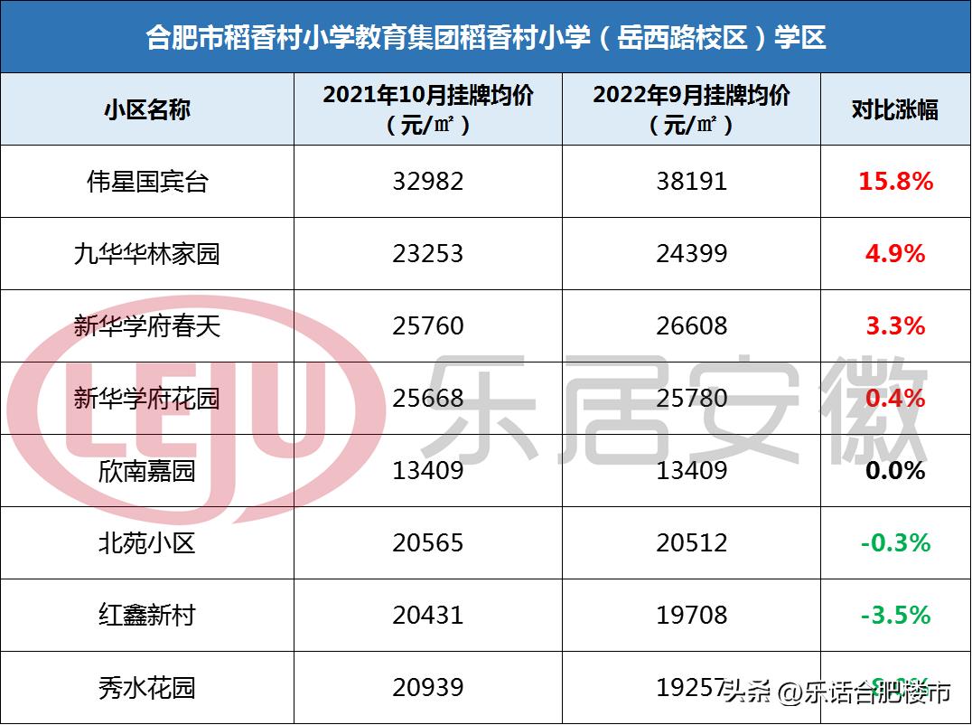 合肥2022学区房降价了吗,合肥106个小区房价涨跌榜