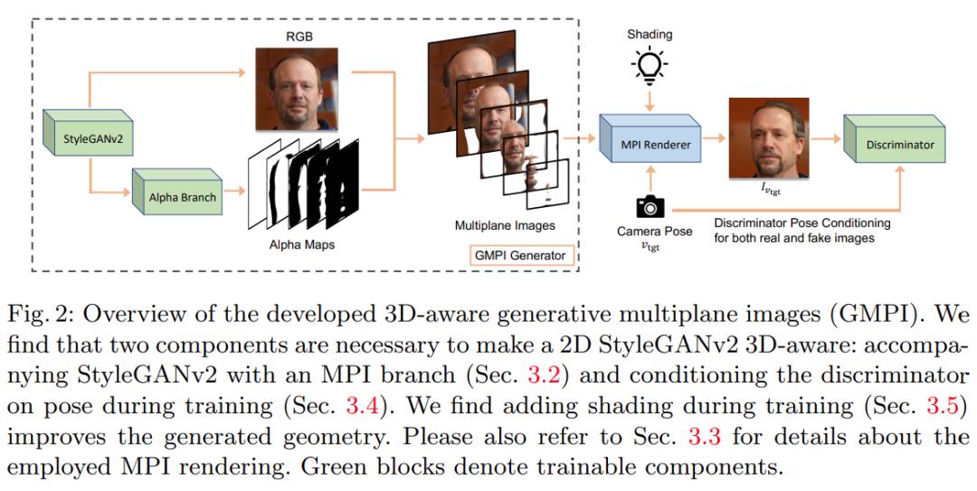 仅做两项修改，苹果就让StyleGANv2获得了3D生成能力