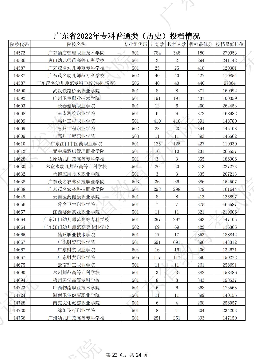 广东本科线2023分数线公布表,19年广东高考专科学校分数线