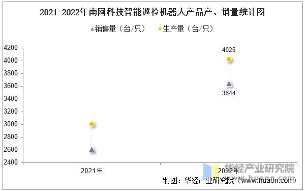2022年中国智能巡检机器人行业重点企业洞析：申昊科技VS南网科技