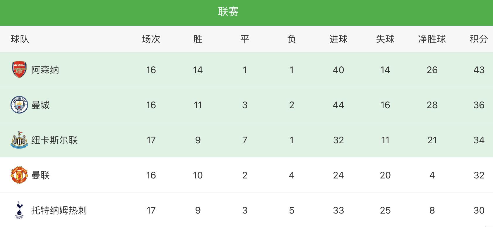 阿森纳领先7积分,为什么曼城58%概率高居英超夺冠第一?