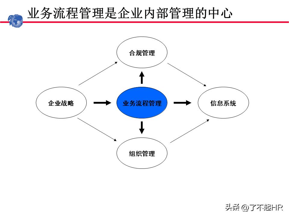 业务流程管理方法,业务流程管理图