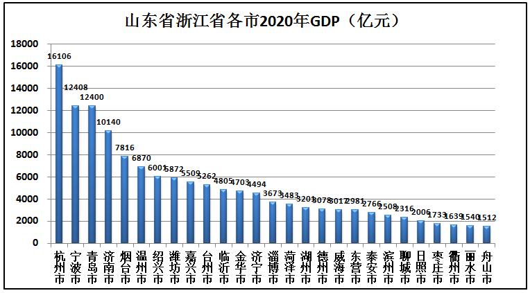 山东和浙江各项数据对比,山东和浙江城市排名