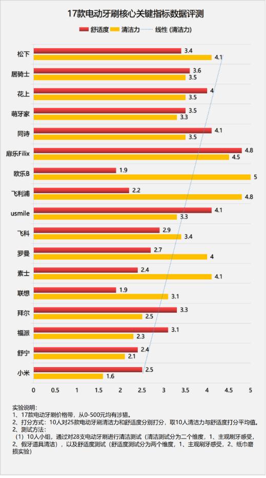 电动牙刷和冲牙器哪个是智商税,声波牙刷是智商税吗
