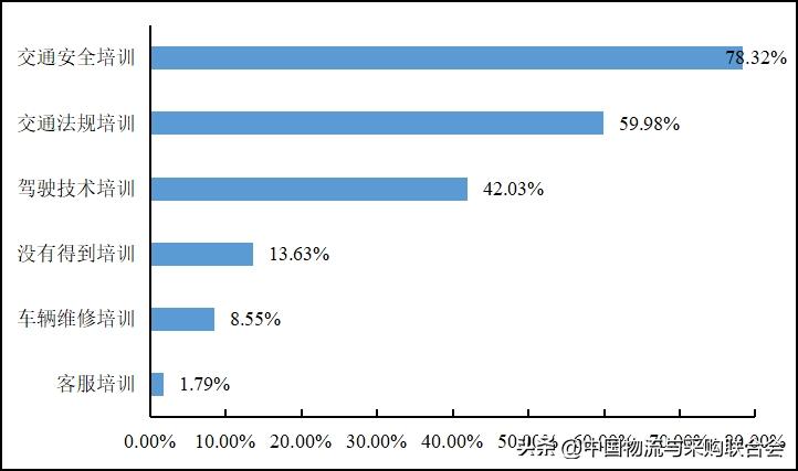 2016年货车司机从业状况调查报告,货车司机从业状况调查报告