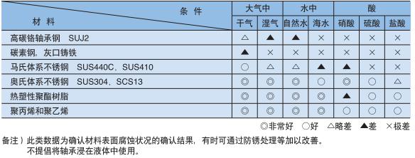 外球面带座轴承的优缺点,带座外球面轴承有哪些