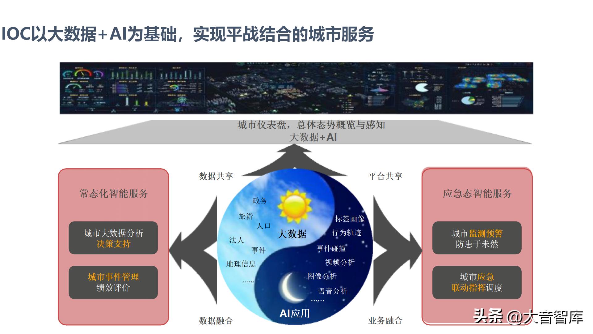 智慧城市架构图ppt,智慧城市数字孪生界面设计