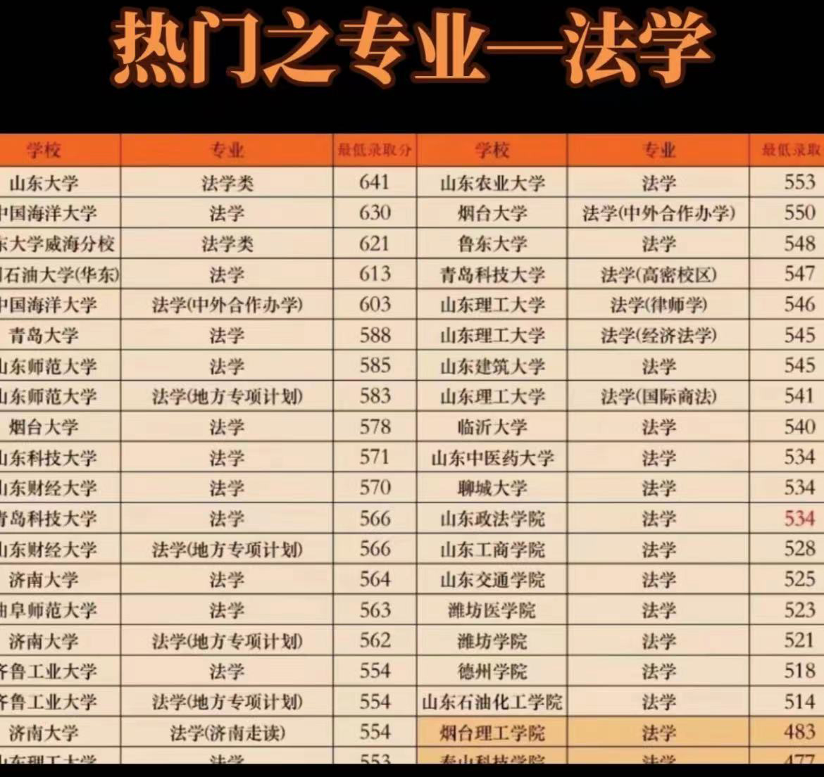 山东投档线2023,山东提档线是什么