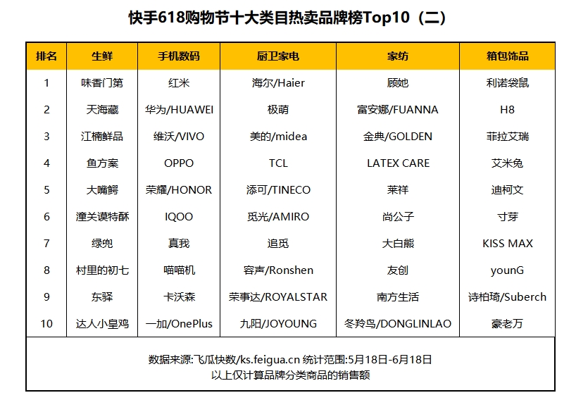 快手首战618品质购物节,快手发布618销售战报