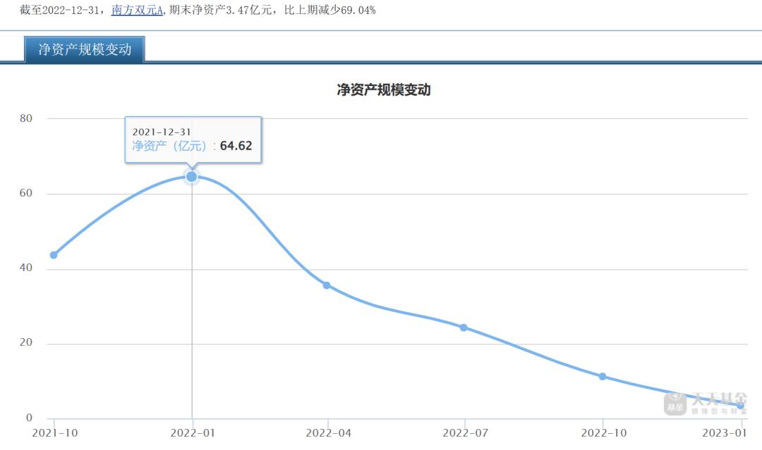 有人“洗澡”有人背锅，南方双元债券基金经理更迭有玄机