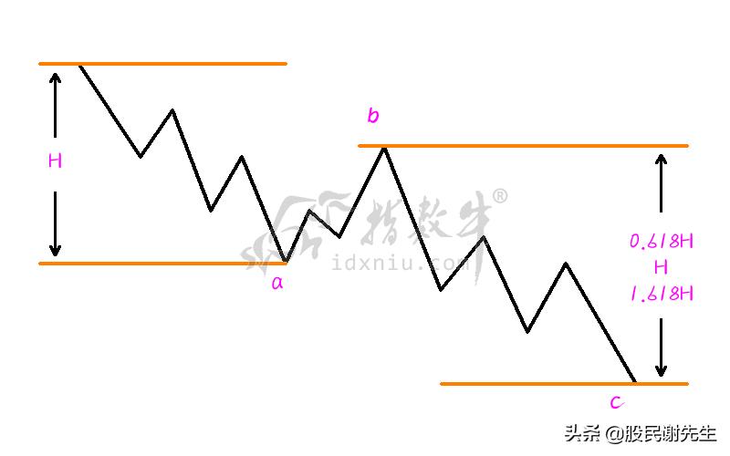 波浪理论的四个定律,波浪理论图解与实例