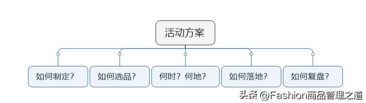 经销商活动促销策划方案案例,促销方案的活动方式怎么写