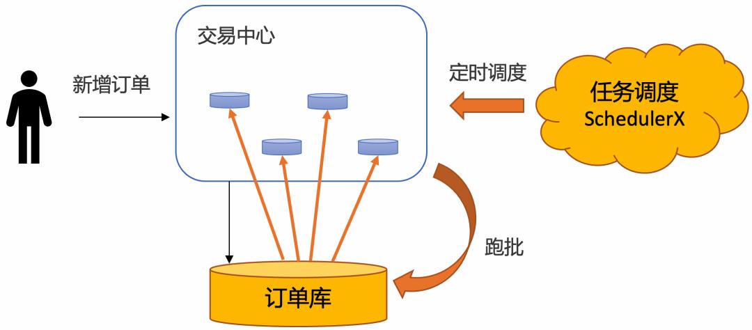 璁㈠崟瓒呮椂鎬庝箞澶勭悊璧斾粯,璁㈠崟瓒呮椂鑷姩鍏抽棴澶勭悊
