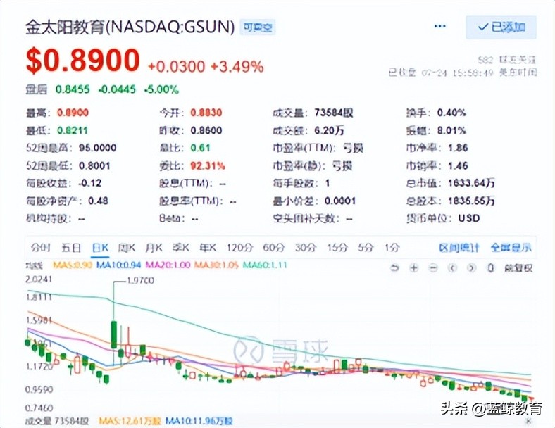 “双减”后首家教育上市公司，陷入退市边缘？