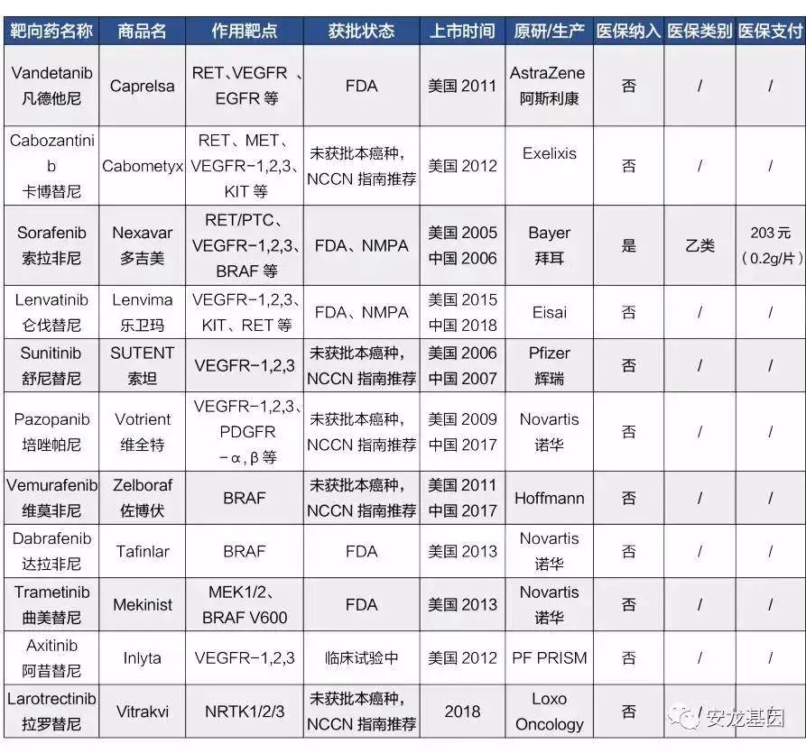 肿瘤靶向药物基因检测费用多少,肿瘤靶向药和化疗的区别