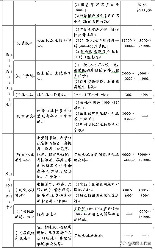 居住区规划设计规范条文说明,城市居住区设计规范2016