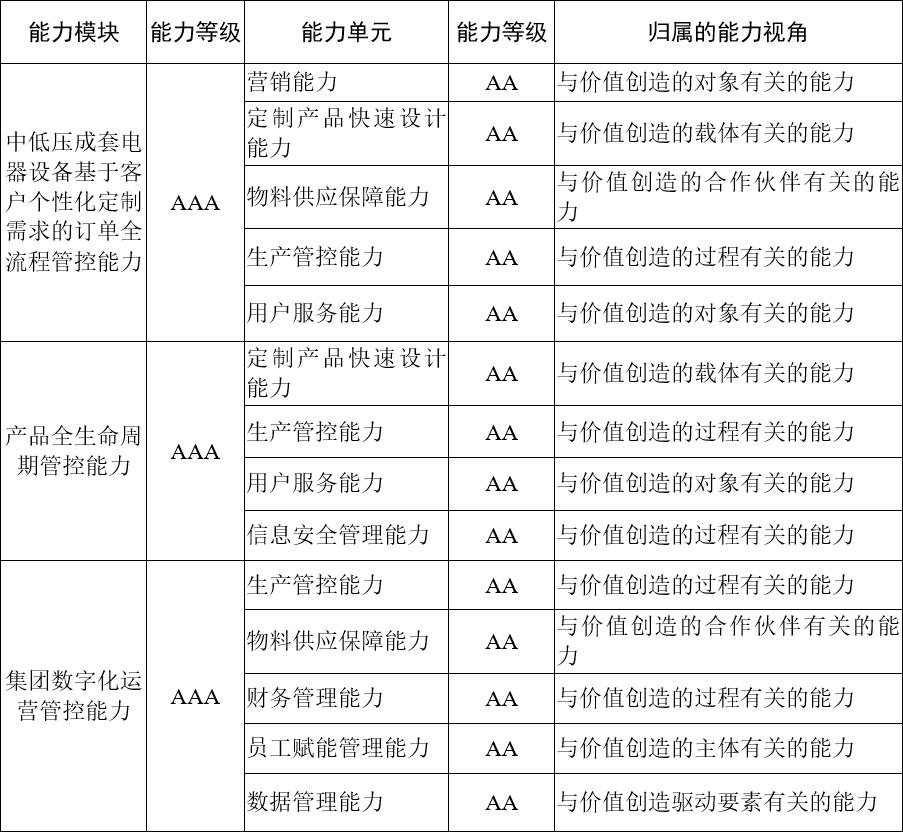 聚焦企业经营发展重点任务有哪些,构建业务场景能力