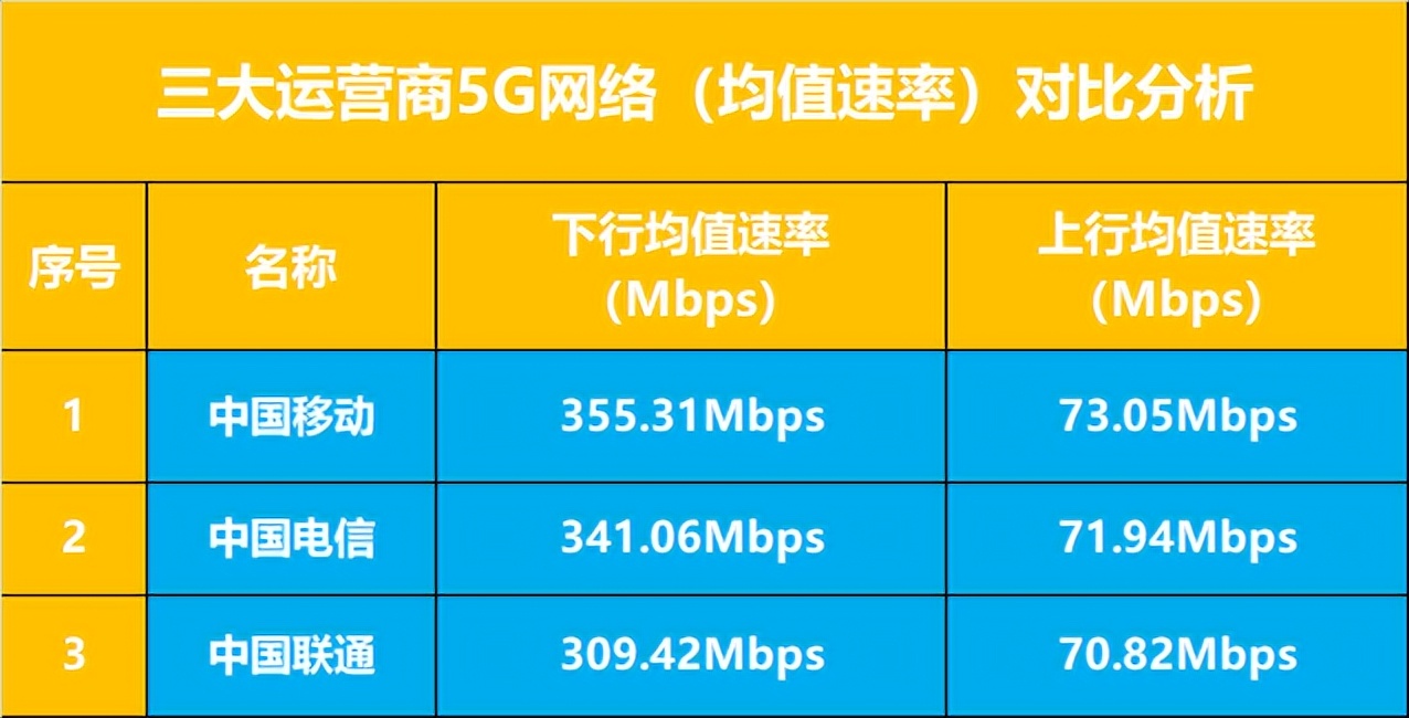 三家运营商哪家宽带速率最快,三大运营商网速分布图