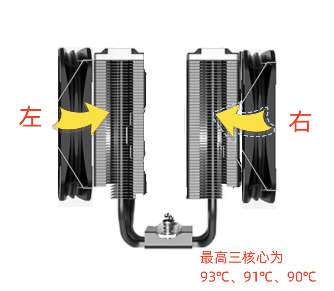 双塔散热器风扇方向,双塔散热器风扇怎么装效果好