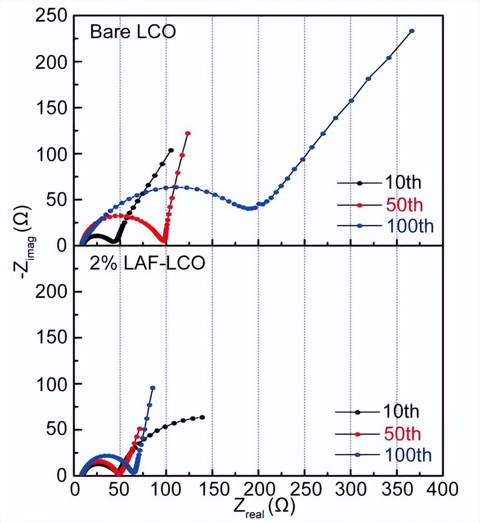 锂基电池在应用中，钴酸锂发生电化学反应时，表面颗粒有什么变化