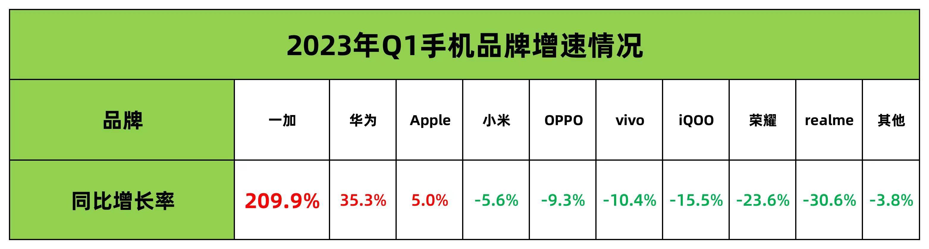 2021一加销量排行榜,第一季度手机销量一加