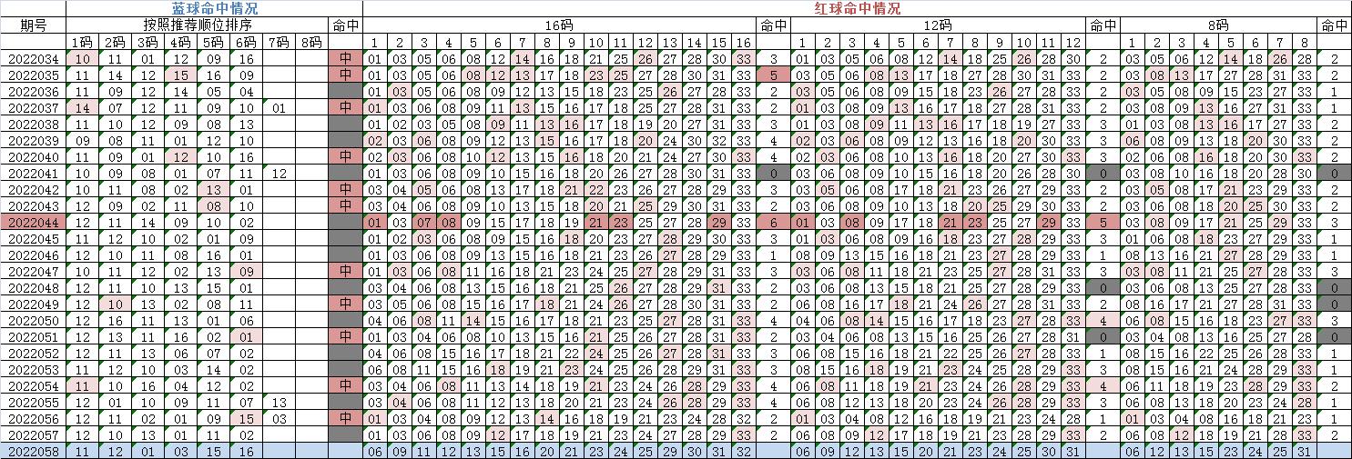 双色球22059期开奖结果,双色球22055期开机号