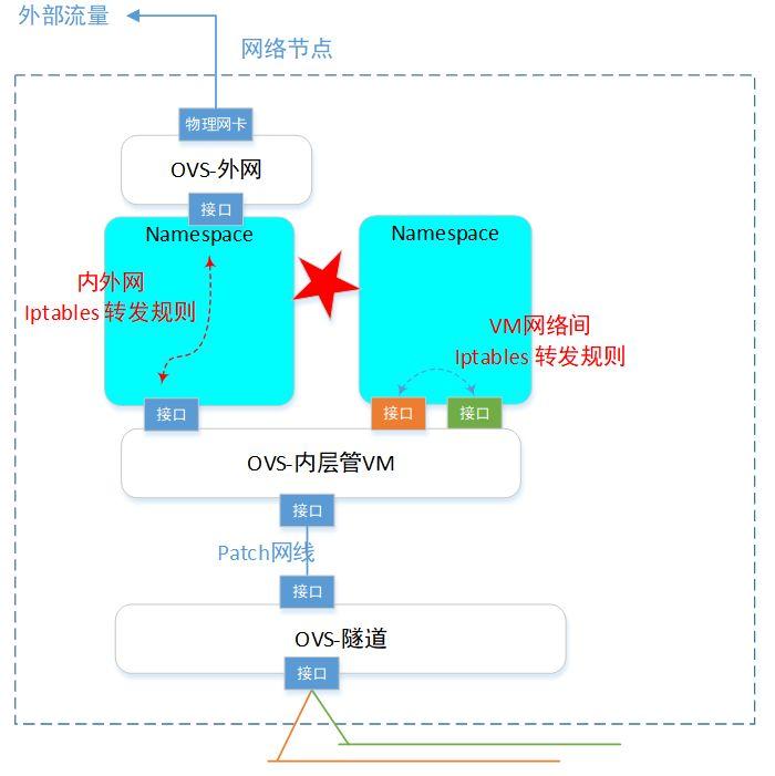 openstack外部网络配置,openstack实现虚拟机网络隔离