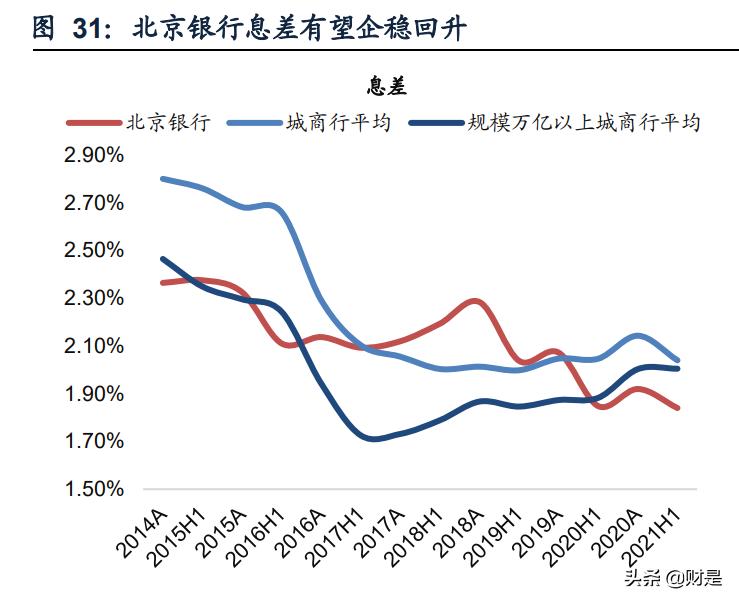 北京银行研究报告：基本面改善，估值修复可期