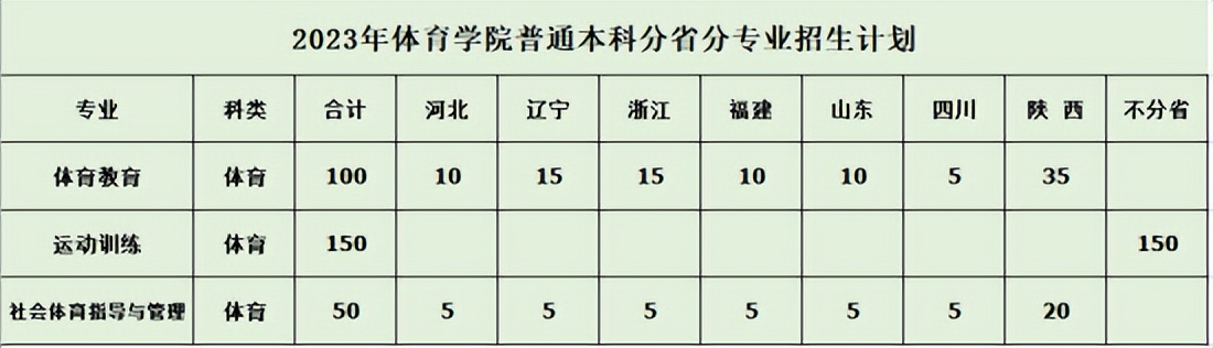 报考指南｜2023年考入陕西理工大学体育学院的机会有多大？