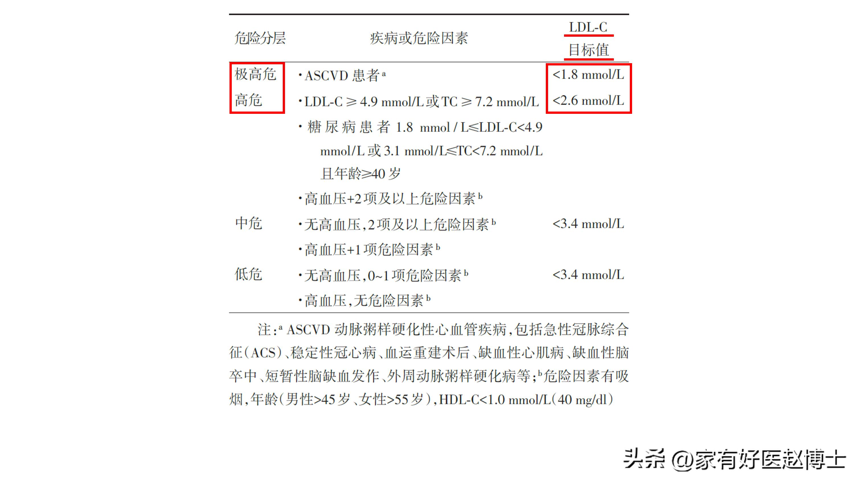 胆固醇正常以后他汀还要吃吗,胆固醇高吃他汀要一直吃吗