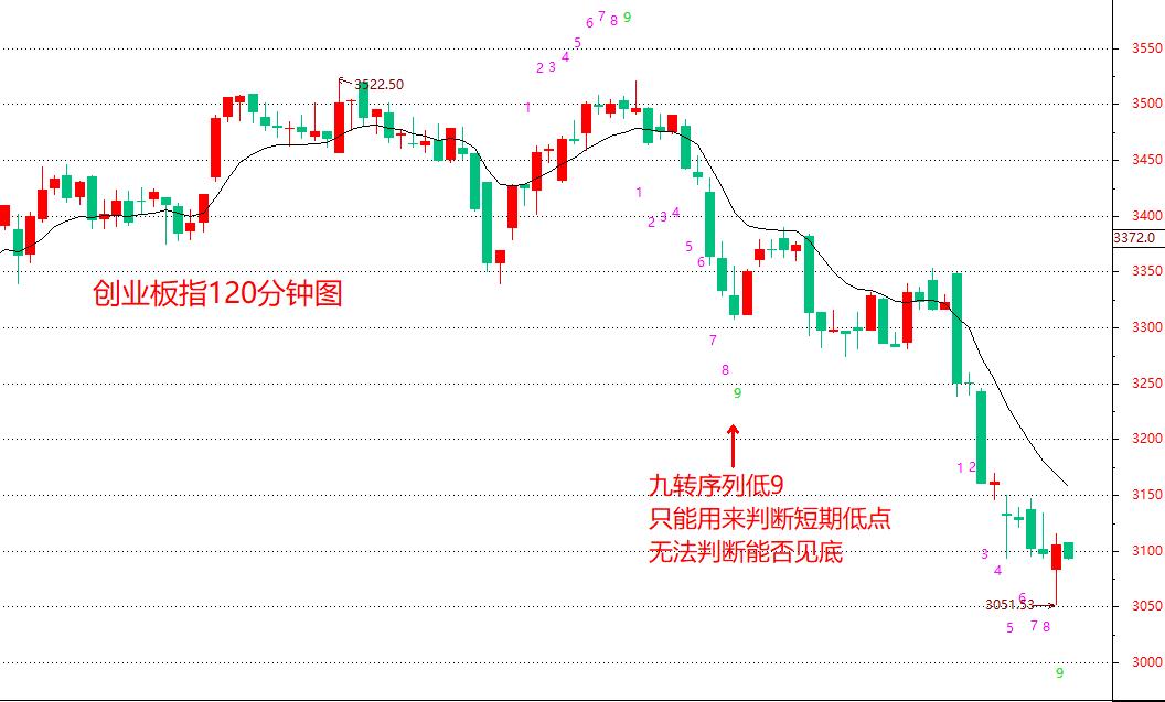 九转选股准吗,九转底部选股法